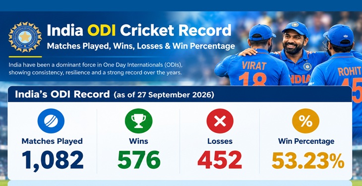 India ODI Cricket Record: Matches Played, Wins, Losses & Win Percentage