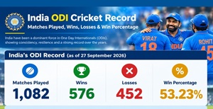India ODI Cricket Record: Total Matches Played, Wins, Losses & Win Percentage